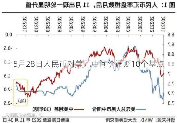 5月28日人民币对美元中间价调贬10个基点