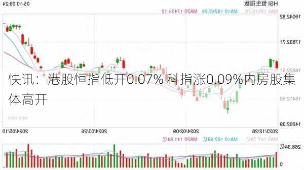 快讯：港股恒指低开0.07% 科指涨0.09%内房股集体高开