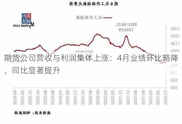 期货公司营收与利润集体上涨：4月业绩环比略降，同比显著提升