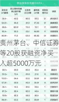 贵州茅台、中信证券等20股获融资净买入超5000万元