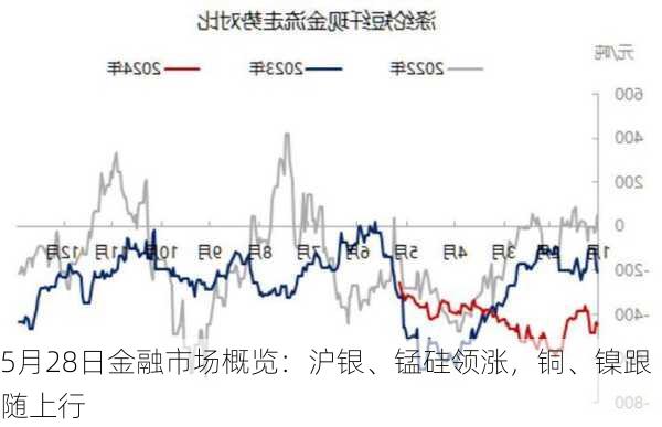 5月28日金融市场概览：沪银、锰硅领涨，铜、镍跟随上行