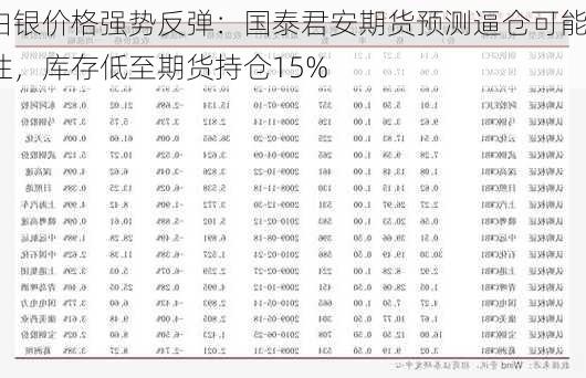 白银价格强势反弹：国泰君安期货预测逼仓可能性，库存低至期货持仓15%