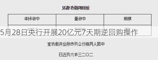 5月28日央行开展20亿元7天期逆回购操作