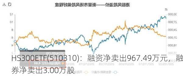 HS300ETF(510310)：融资净卖出967.49万元，融券净卖出3.00万股