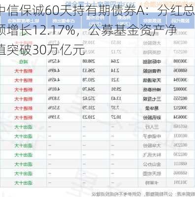 中信保诚60天持有期债券A：分红总额增长12.17%，公募基金资产净值突破30万亿元