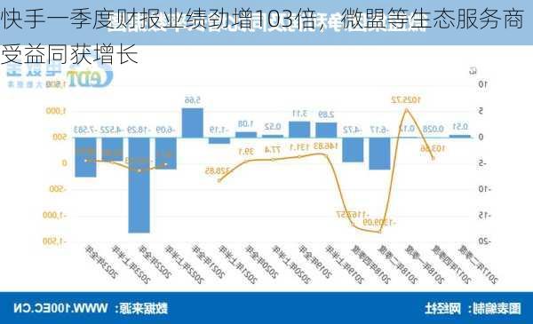 快手一季度财报业绩劲增103倍，微盟等生态服务商受益同获增长