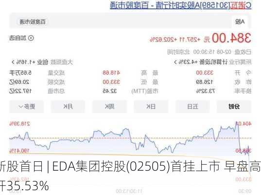 新股首日 | EDA集团控股(02505)首挂上市 早盘高开35.53%