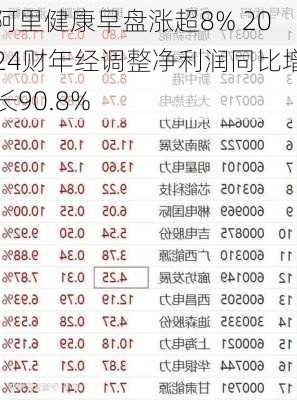 阿里健康早盘涨超8% 2024财年经调整净利润同比增长90.8%