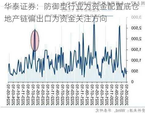 华泰证券：防御型行业为资金配置底仓 地产链偏出口为资金关注方向