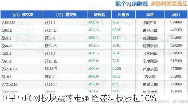 卫星互联网板块震荡走强 隆盛科技涨超10%