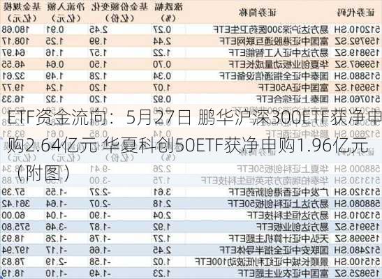 ETF资金流向：5月27日 鹏华沪深300ETF获净申购2.64亿元 华夏科创50ETF获净申购1.96亿元（附图）