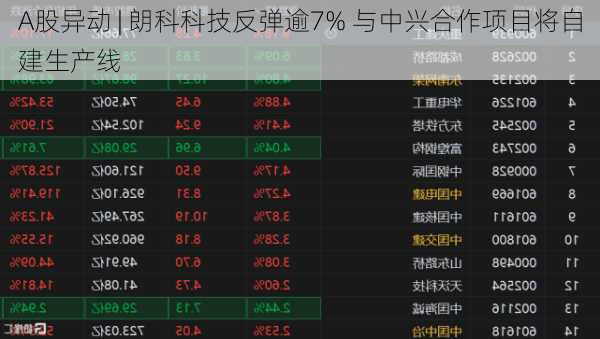 A股异动 | 朗科科技反弹逾7% 与中兴合作项目将自建生产线