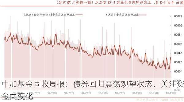 中加基金固收周报：债券回归震荡观望状态，关注资金面变化