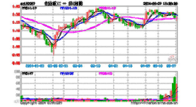 高盛维持超配TMT，创业板100ETF华夏（159957）连续12日“吸金”超18亿元