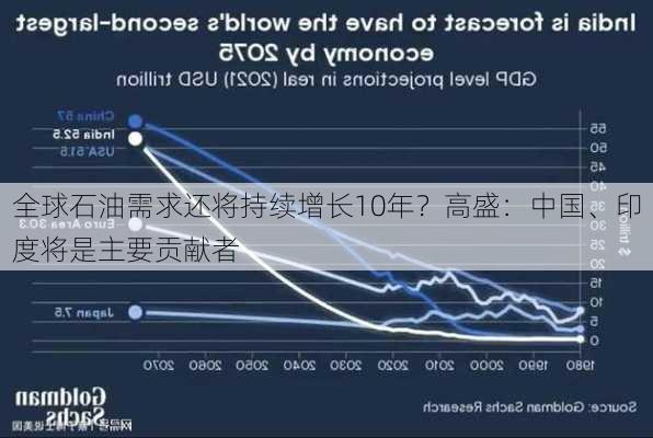 全球石油需求还将持续增长10年？高盛：中国、印度将是主要贡献者