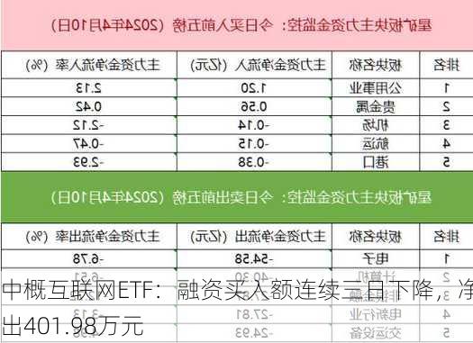 中概互联网ETF：融资买入额连续三日下降，净卖出401.98万元