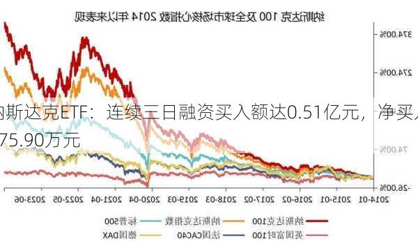 纳斯达克ETF：连续三日融资买入额达0.51亿元，净买入475.90万元