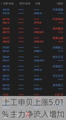 上工申贝上涨5.01% 主力净流入增加