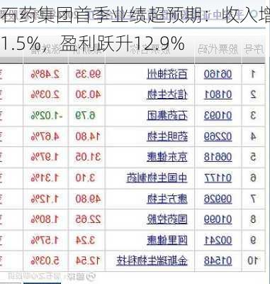 石药集团首季业绩超预期：收入增长11.5%，盈利跃升12.9%