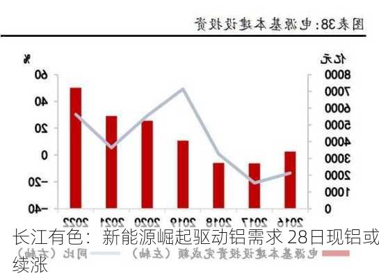 长江有色：新能源崛起驱动铝需求 28日现铝或续涨