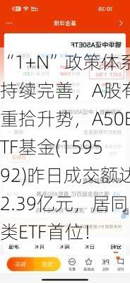 “1+N”政策体系持续完善，A股有望重拾升势，A50ETF基金(159592)昨日成交额达2.39亿元，居同类ETF首位！