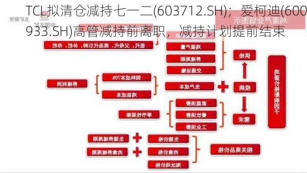 TCL拟清仓减持七一二(603712.SH)；爱柯迪(600933.SH)高管减持前离职，减持计划提前结束