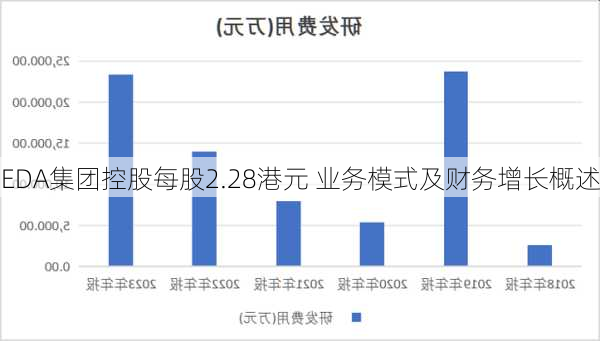 EDA集团控股每股2.28港元 业务模式及财务增长概述