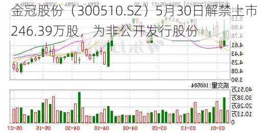 金冠股份（300510.SZ）5月30日解禁上市246.39万股，为非公开发行股份