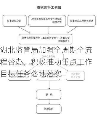 湖北监管局加强全周期全流程督办，积极推动重点工作目标任务落地落实