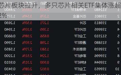芯片板块拉升，多只芯片相关ETF集体涨超2%