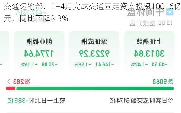 交通运输部：1―4月完成交通固定资产投资10016亿元，同比下降3.3%