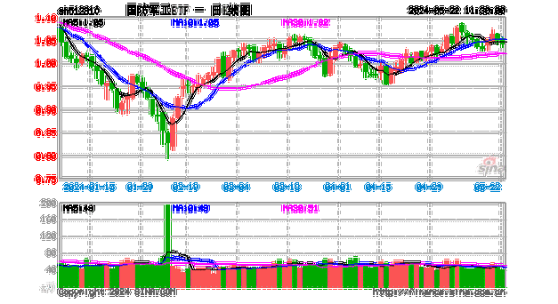 卫星互联网概念异动，上海瀚讯涨超5%！国防军工ETF（512810）快速拉升，此前5日吸金超1400万元