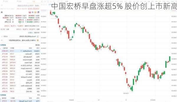 中国宏桥早盘涨超5% 股价创上市新高