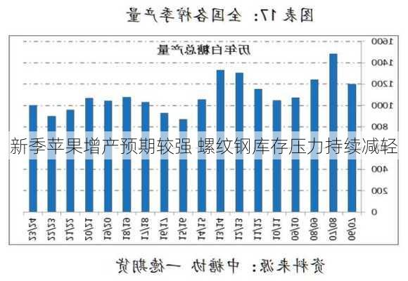 新季苹果增产预期较强 螺纹钢库存压力持续减轻