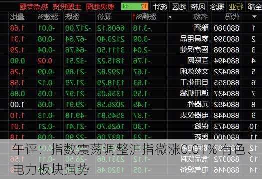 午评：指数震荡调整沪指微涨0.01% 有色、电力板块强势