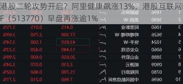 港股二轮攻势开启？阿里健康飙涨13%，港股互联网ETF（513770）早盘再涨逾1%