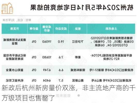 新政后杭州新房量价双涨，非主流地产商的千万级项目也售罄了