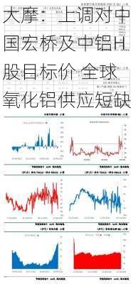 大摩：上调对中国宏桥及中铝H股目标价 全球氧化铝供应短缺