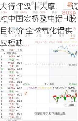 大行评级｜大摩：上调对中国宏桥及中铝H股目标价 全球氧化铝供应短缺