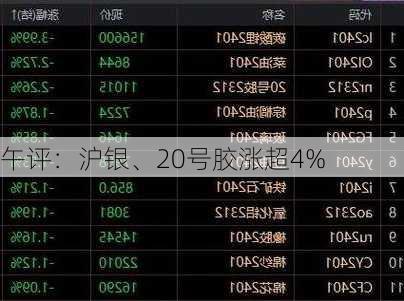 午评：沪银、20号胶涨超4%