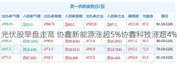 光伏股早盘走高 协鑫新能源涨超5%协鑫科技涨超4%