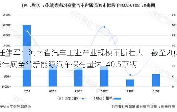 任伟军：河南省汽车工业产业规模不断壮大，截至2023年底全省新能源汽车保有量达140.5万辆