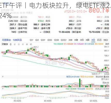 ETF午评丨电力板块拉升，绿电ETF涨2.24%