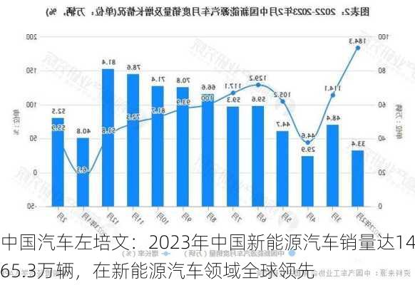 中国汽车左培文：2023年中国新能源汽车销量达1465.3万辆，在新能源汽车领域全球领先