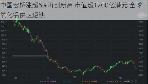 中国宏桥涨超6%再创新高 市值超1200亿港元 全球氧化铝供应短缺