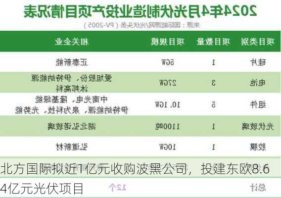 北方国际拟近1亿元收购波黑公司，投建东欧8.64亿元光伏项目