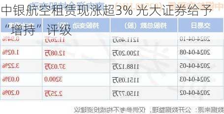 中银航空租赁现涨超3% 光大证券给予“增持”评级