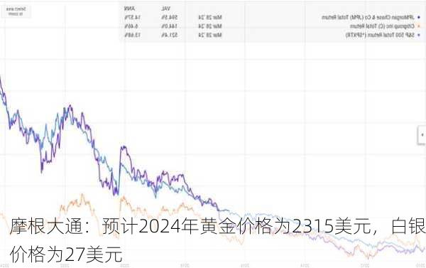 摩根大通：预计2024年黄金价格为2315美元，白银价格为27美元