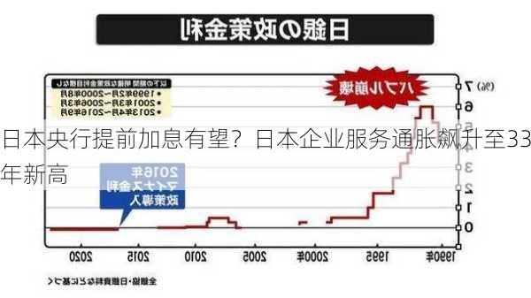 日本央行提前加息有望？日本企业服务通胀飙升至33年新高