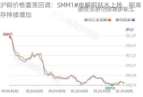 沪铜价格震荡回调：SMM1#电解铜贴水上扬，铜库存持续增加